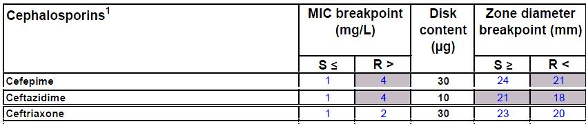 EUCAST and cephalosporins EUCAST_breakpoints_v1.1.pdf Why so low?