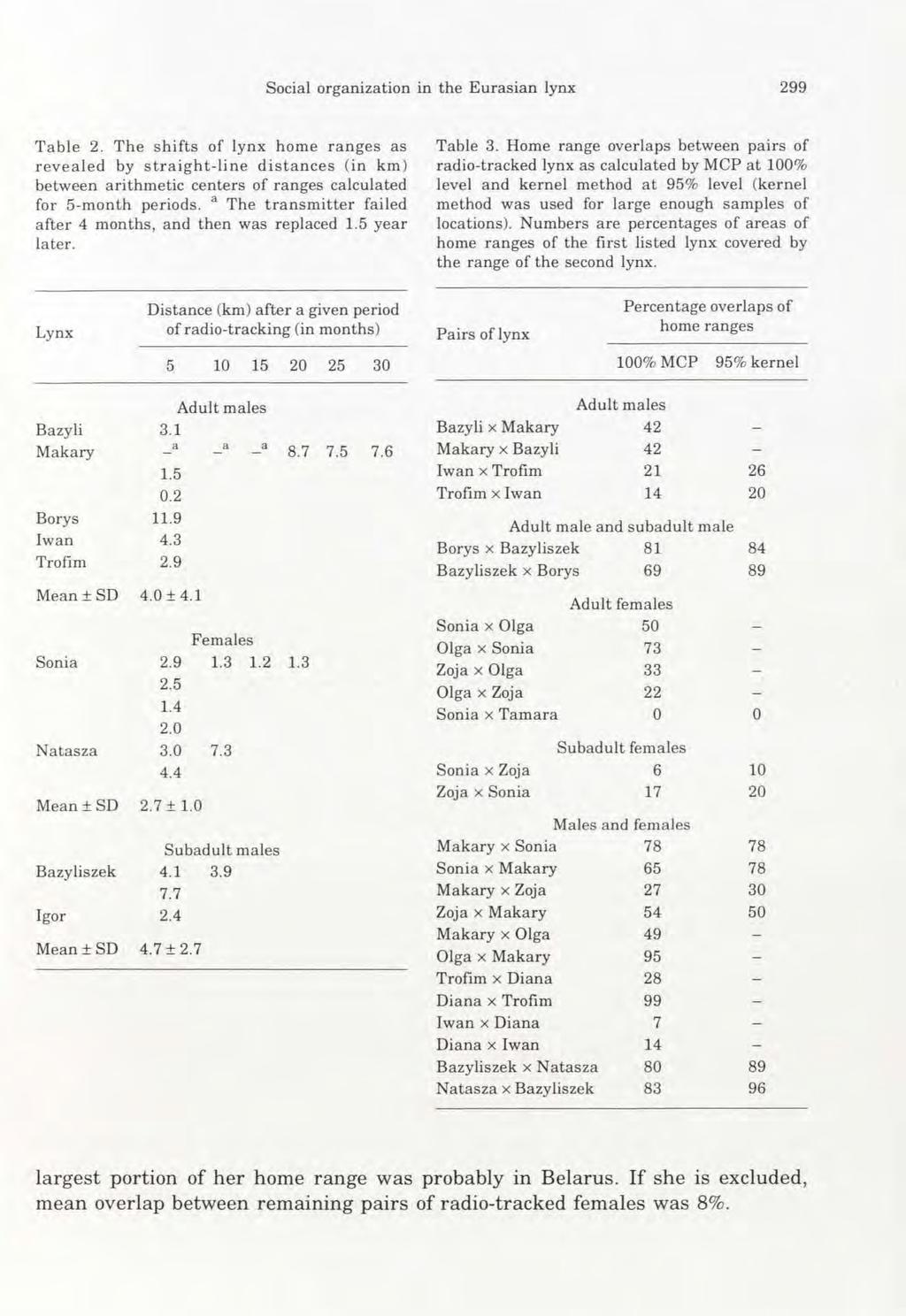 Social organization in the Eurasian lynx 299 Table 2.