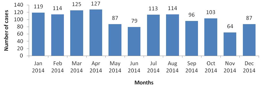 Figure 1: Acinetobacter baumannii cases by month, and numbers and percentages of susceptible and resistant A. baumannii complex isolates from blood cultures at public-sector sentinel sites, 2014.