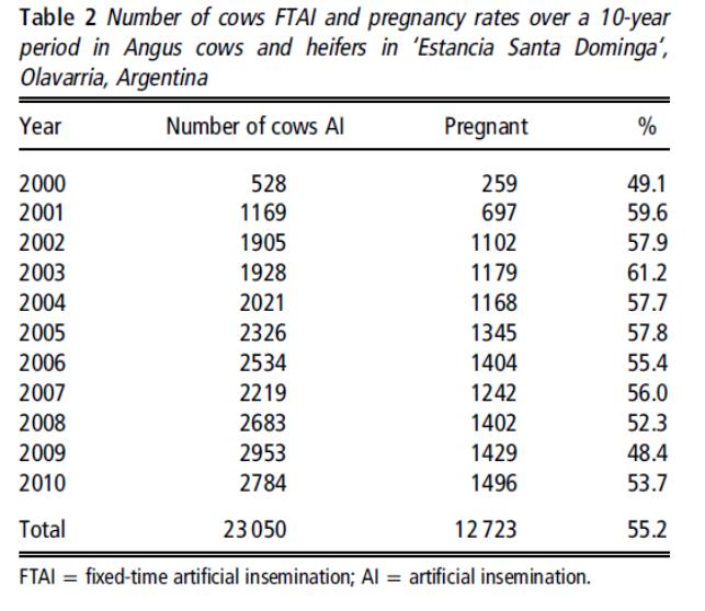 Long Term usage of FTAI Bó and Baruselli (2014) Postpartum Uterine/Ovarian Pathology