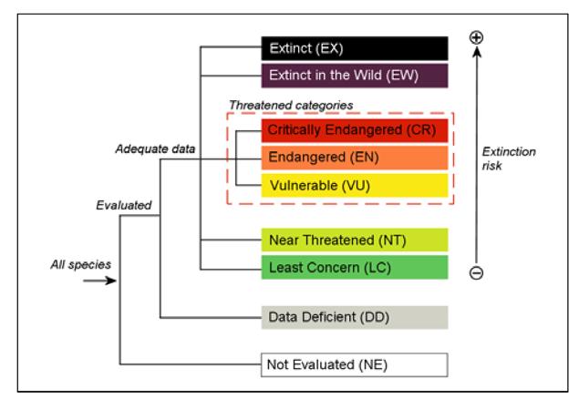 Data Deficient (DD) not enough data to make an assessment of its risk of extinction. Figure 1. Structure of the IUCN Red List Categories.