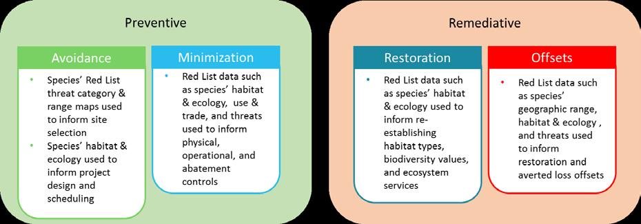 III.1 Project-level decision-making Red List data can be used to help identify, manage, and reduce the negative impacts of development projects across a range of sectors (e.g. agriculture, infrastructure, extractives, and energy) on biodiversity and ecosystem services.