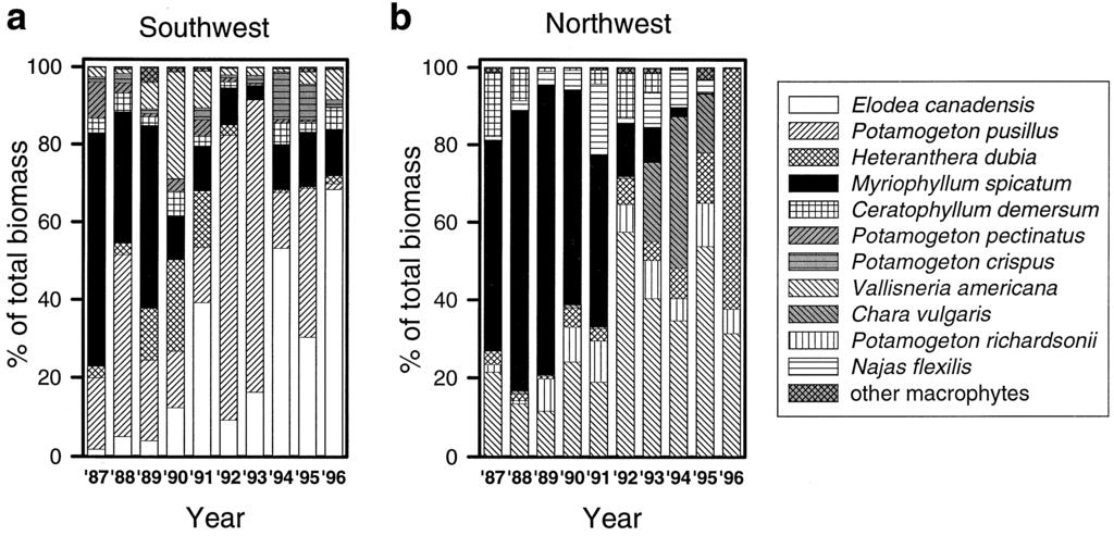 277 Figure 1. Biomass of M. spicatum and other submersed macrophytes in Cayuga Lake, 1970 1974 and 1987 1996. (a) and (c) Southwest corner, (b) and (d) Northwest corner.