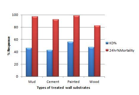The results from figure 13 below show that the 24h mortality rates of mosquitoes exposed to treated wall substrates ranged from 82.5% to 98.