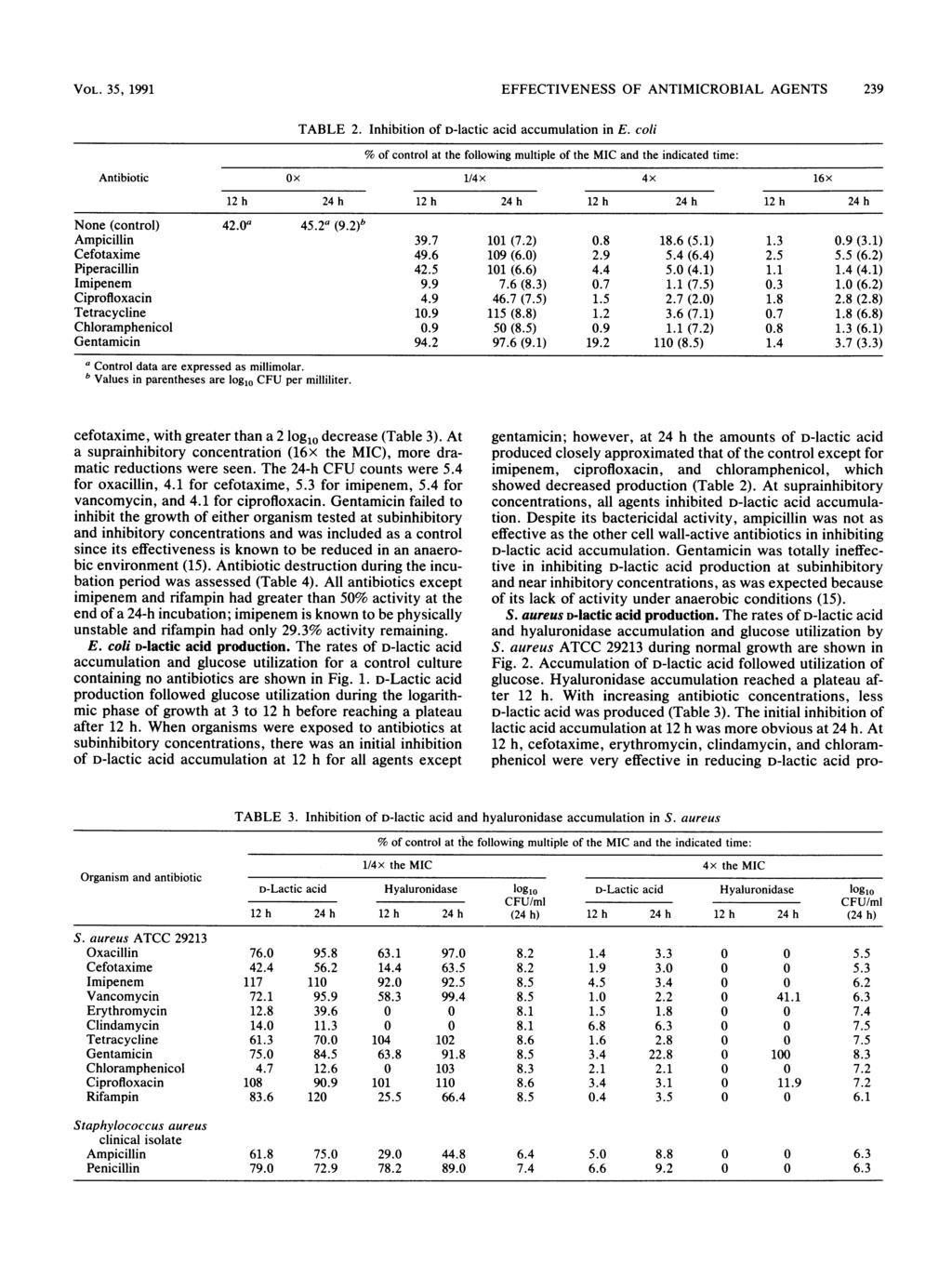 VOL. 35, 1991 EFFECTIVENESS OF ANTIMICROBIAL AGENTS 239 TABLE 2. Inhibition of D-lactic acid accumulation in E.