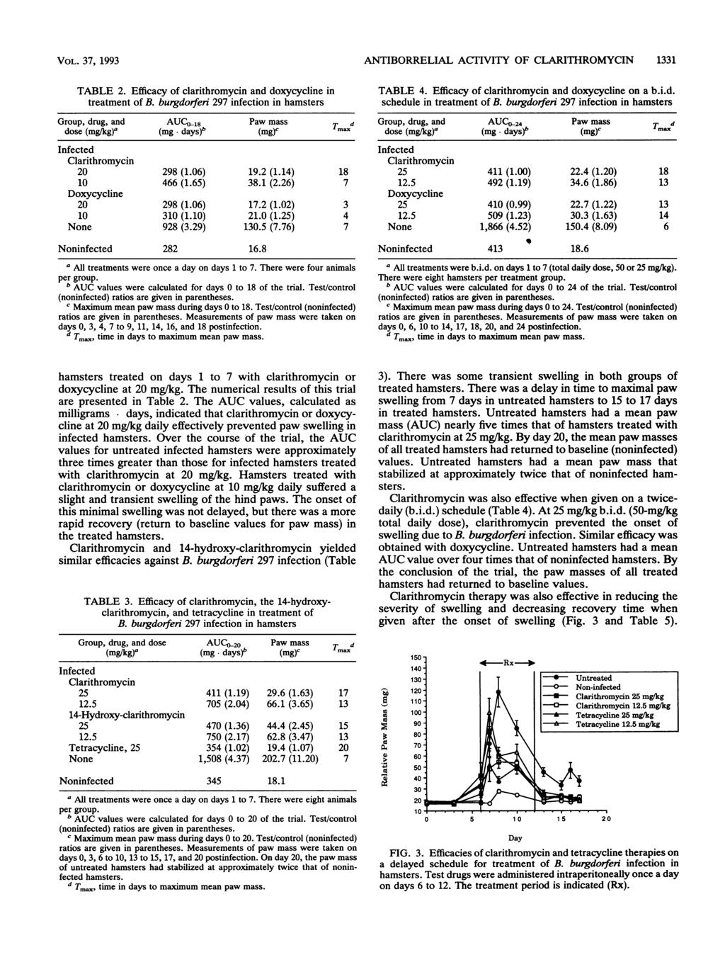 VOL. 37, 1993 TABLE 2. Efficcy of clrithromycin nd doxycycline in tretment of B. burgdorferi 297 infection in hmsters Group, drug, nd AUCO-18 Pw mss T d dose (mg/kg) (mg. dys)b (mg)c mx 20 298 (1.