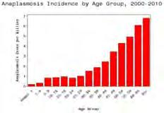 Incidence by Age Group for Anaplasmosis in the United States 2000-2010 The frequency of reported cases of anaplasmosis is highest among males and