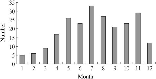 458 C.-M. Chen et al. Figure 2. Seasonal distribution of 231 patients experiencing snakebite between April 2001 and April 2010.