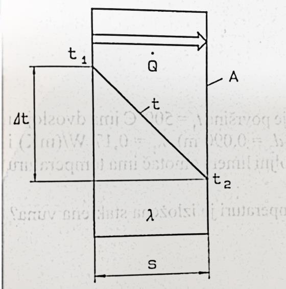 2.4. Termodinamičke osnove Kako bi se definiralo toplinsko opterećenje prostorije potrebno je izračunati koeficijente prolaza topline za svaku površinu koja okružuje tu prostoriju.