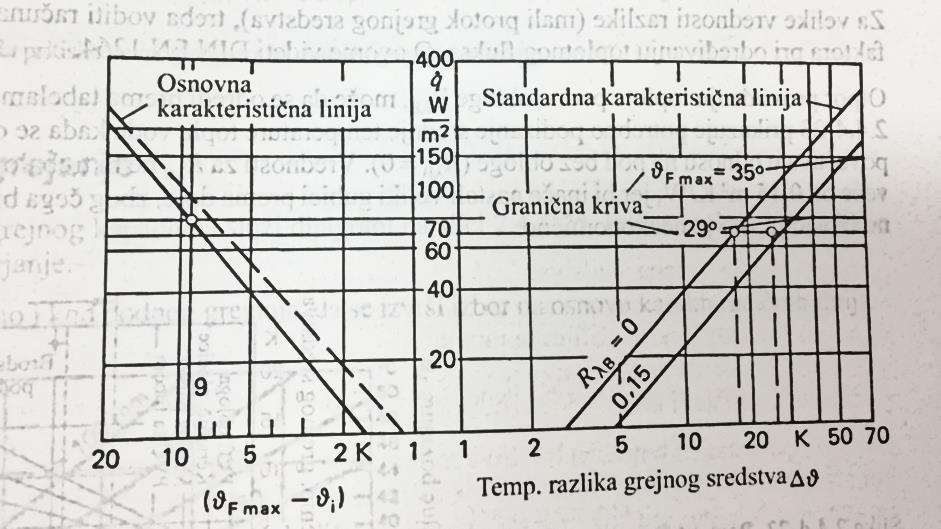 Isto tako, svaki sustav podnog grijanja mora se podvrgnuti termotehničkom ispitivanju kako bi se odredio toplinski kapacitet koji ovisi o maksimalnoj temperaturi površine θ max Δθ = 1 2 (θ r θ p ) θ