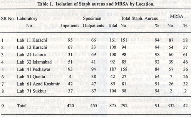 Table 1 gives the frequency of Staphylococcus aureus and MRSA isolated by different laboratories of Pakistan and also the breakdown of isolations