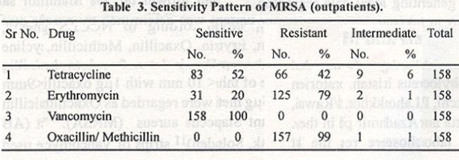 Table 2 and 3 give the sensitivity pattern of MRSA isolated from in and outpatient respectively.