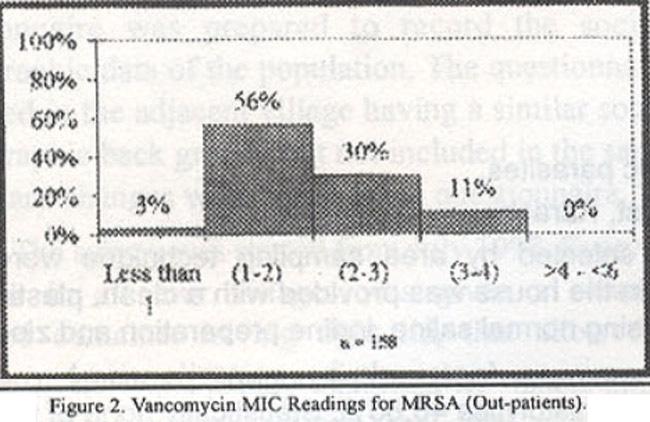 Figure 1 and 2 gives the Vancomycin MIC ranges of 174 and 158 MRSA isolates from in and out patient respectively.