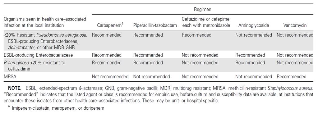 Recommendations for Empirical Therapy
