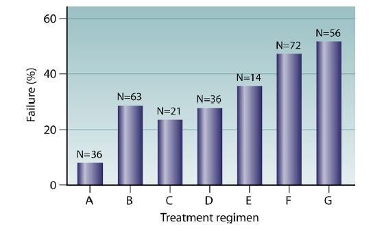 Outcomes of Infections Caused by KPC-KP According to Treatment Regimen A: 2 active drugs with a carbapenem B: 2 active drugs, not a carbapenem C: Monotherapy with an aminoglycoside D: Monotherapy
