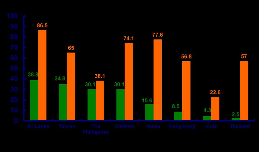 % Distribution of MRSA by Country 2004-6, CA-MRSA and HA-MRSA, Asia CA-MRSA HA-MRSA No.