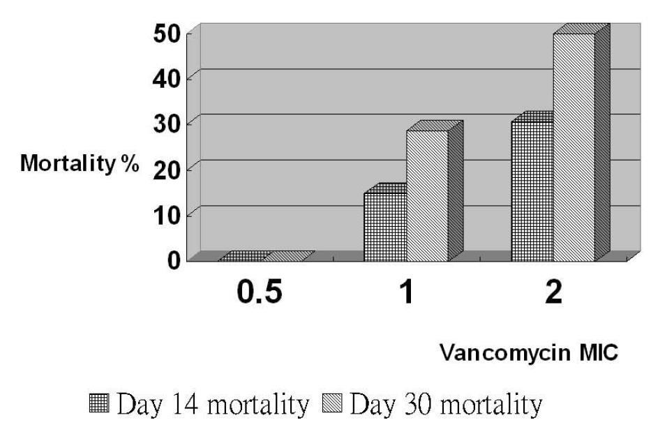 Nosocomial MRSA Bacteremia Mortality based on Vancomycin