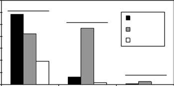 Site fidelity and movement of translocated tortoises 355 (a) 140 120 100 80 60 40 20 0 Mean activity area (ha) (b) Mean activity area (ha) 140 120 100 80 60 40 20 0 a o pen a a 9-mo.