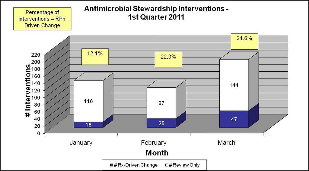 New Policies and Education Antimicrobial Stewardship Policy and Procedure Defines an antimicrobial stewardship program (ASP) Outlines the procedure of the pharmacist s ASP activities that involves a