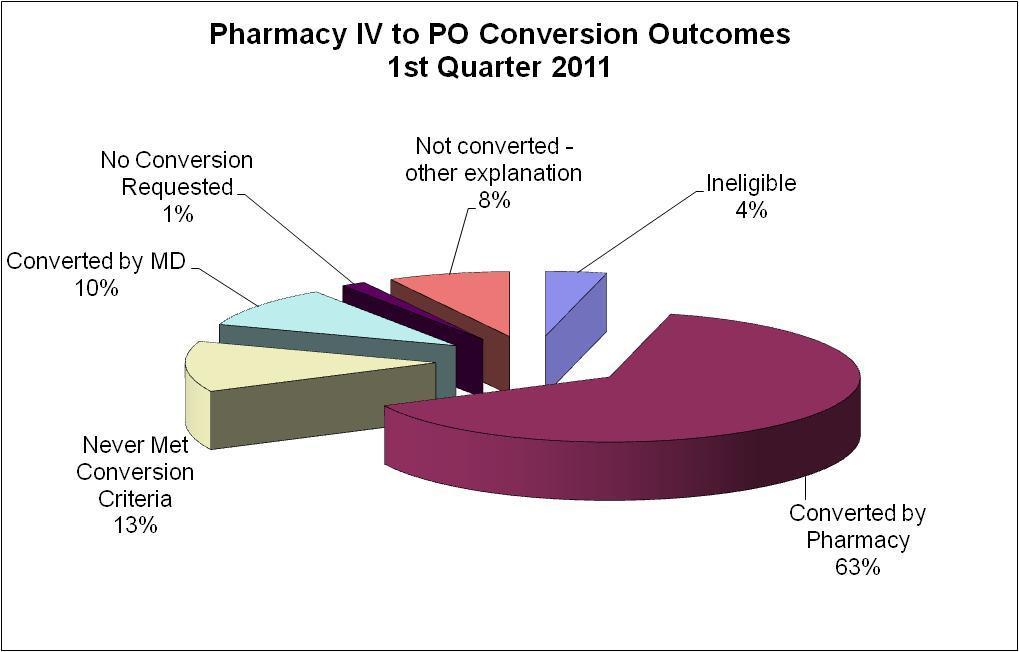 IV to PO Conversions Copyright 2011, Cardinal Health, Inc.