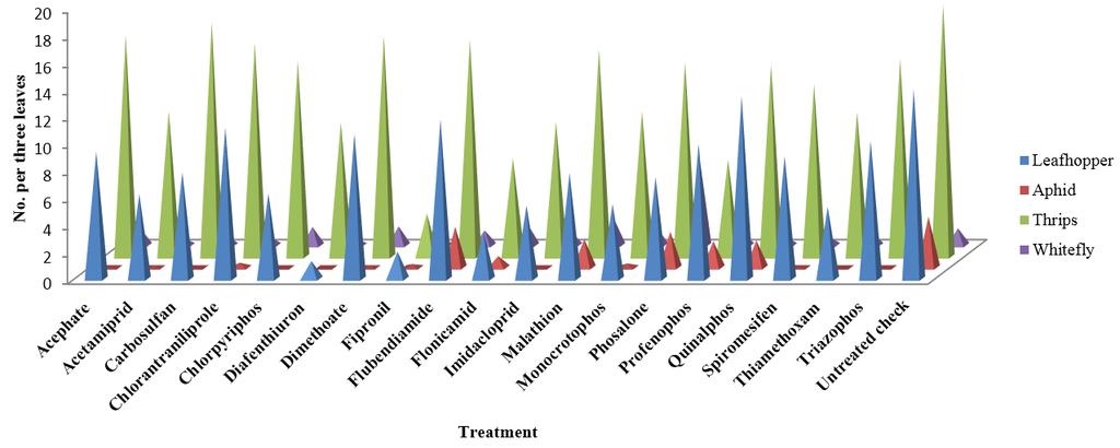 Fig 1: Influence of different synthetic insecticides on the incidence of sucking pests on cotton Conclusion In the present investigation, fipronil 5 SC, difenthiuron 50 WP, flonicamid 50 WG,