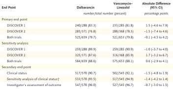 Dalbavancin vs. linezolid/vancomycin in the treatment of ABSSSI Boucher HW, et al. Engl J Med. 2014;370(23):2169-2179.
