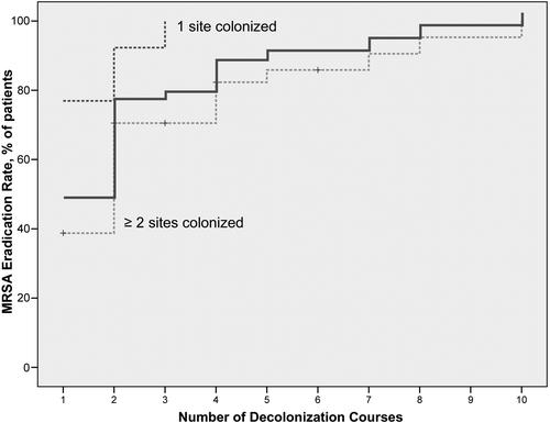 Highly Effective Regimen for Decolonization of Methicillin-Resistant Staphylococcus aureus Carriers Decolonization successful in 54 (87%) of patients Figure 2.