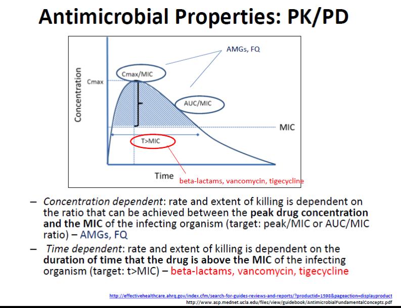 ANTIMICROBIAL PK/PD Concentration Dependant:- Rate and extent of Killing is dependent on the ratio that can be achieved between the peak drug concentration and the