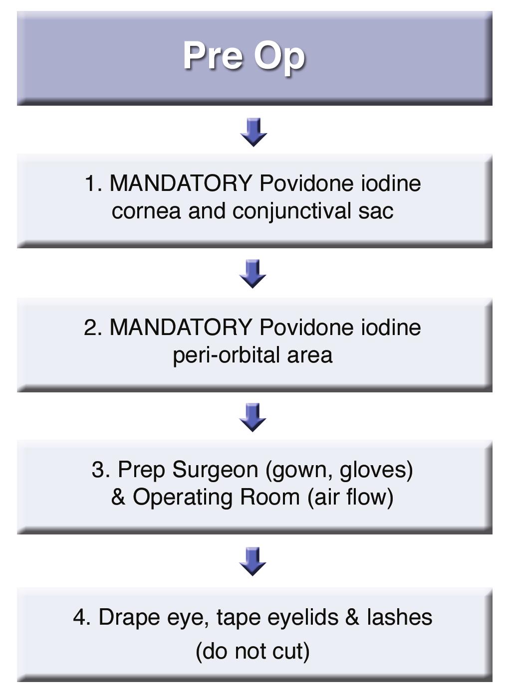 10 PREOPERATIVE ANTISEPSIS A) POVIDONE-IODINE (PVI) More than any other form of preoperative antisepsis, the literature supports the essential role of PVI for ocular surface preparation prior to