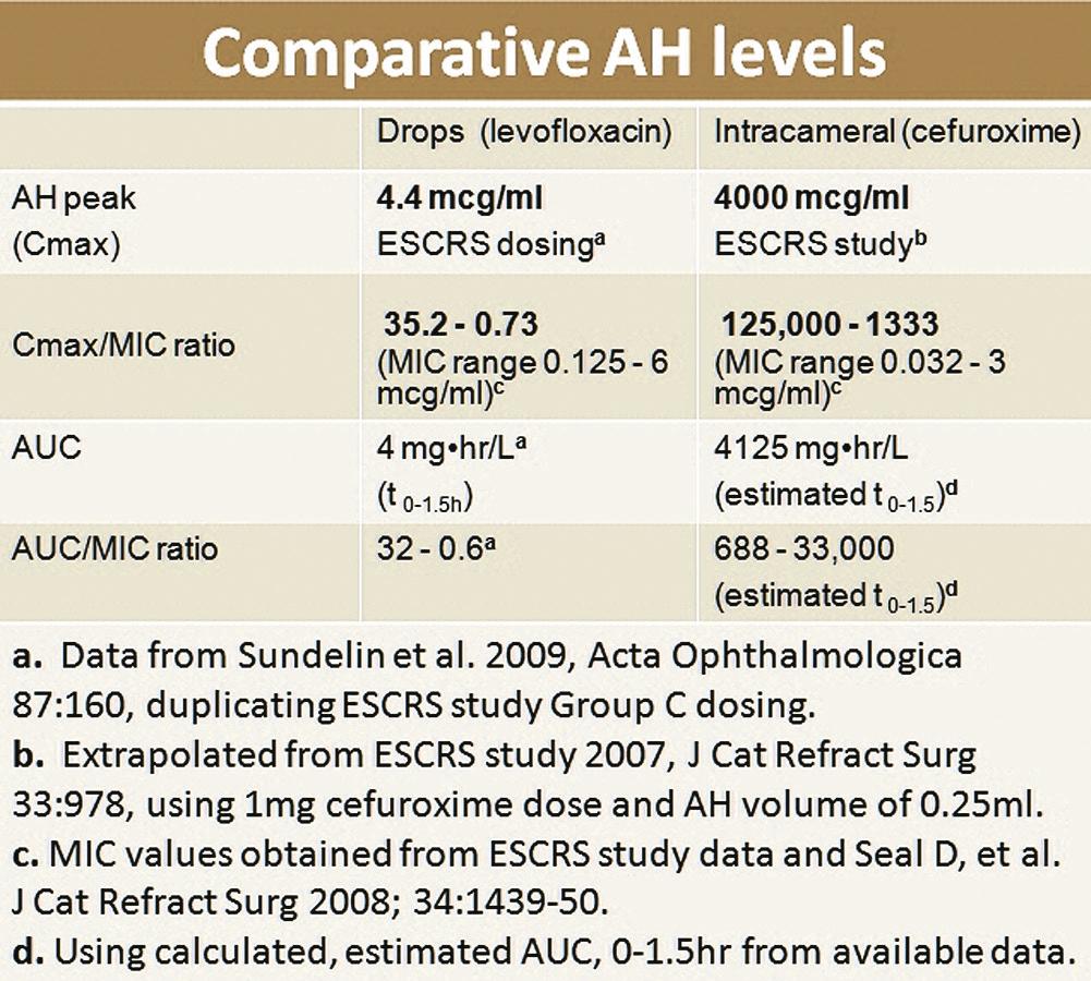 Table 4. Summary of PK comparisons in AH between drops and intracameral injection 0.18-2.16 µg/ml; in contrast, subconjunctival injection of 25 mg cefuroxime produced peak AH levels of 2.31-5.