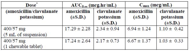 resistance to penicillins and cephalosporins. The clavulanate potassium molecular formula is C8H8KNO5, and the molecular weight is 237.25.