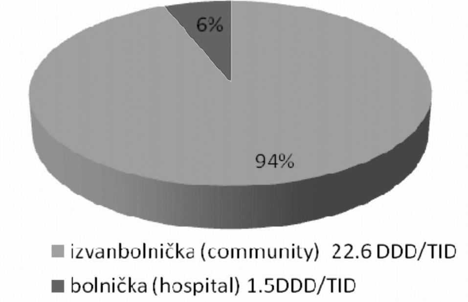 Kontrola rezistencije bakterija na antibiotike u Hrvatskoj europskih dr`ava ubraja u zemlje s visokim (25 % 50 %) udjelom multiplorezistentnog Staphylococcus aureus (MRSA).