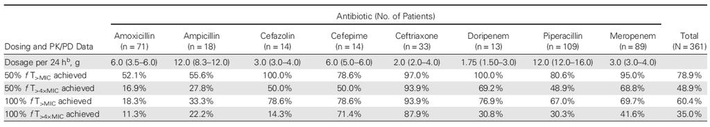 Critically-ill patients : The DALI cohort At 50% of dosing interval At 100% of dosing interval Most often,