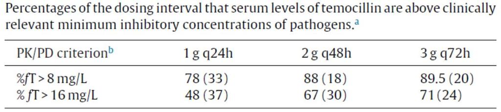Discontinuous renal replacement therapy Temocillin; 1 g for 24h (in the SmpC: 1g/48h) Current dosing