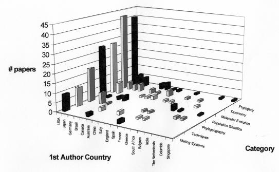 20 Defining Turtle Diversity Chelonian Research Monographs, No. 4 2007 Figure 2. Country of first author for all reviewed papers by category. America (95 papers, 36.