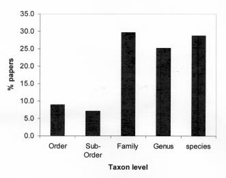 FITZSIMMONS AND HART Genetic Studies Review 23 Figure 5. Taxon level of focus for reviewed papers in the Phylogeny category. had been categorized under Phylogeny, 17.1% as Phylogeography, 7.
