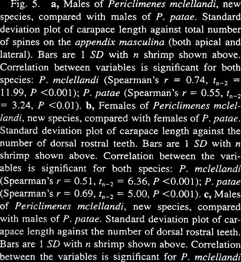 Bars are 1 SD with n shrimp shown above. Correlation between the variables is significant for both species: P. mclellandi (Spearman's r = 0.51, t,_, = 6.36, P <0.001); P. patae (Spearman's r = 0.