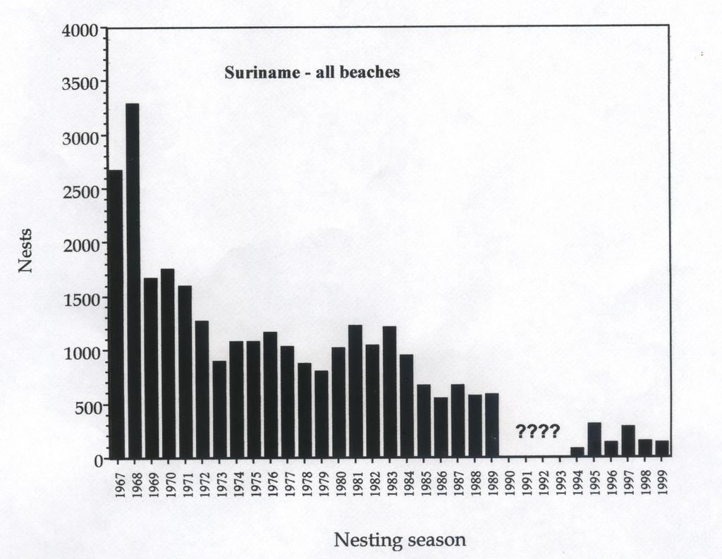 Figure 1. Annual number of olive ridley nests laid per nesting season, in all of Suriname. Data for 1990 through 1993 were not obtained.