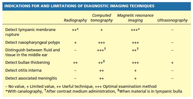 OUTLINE Anatomy How to examine Etiology, Clinical signs Diagnostic workup Treatment From Benigni, L, & Lamb, C. R. (2006). Diagnostic imaging of ear disease in the dog and cat.