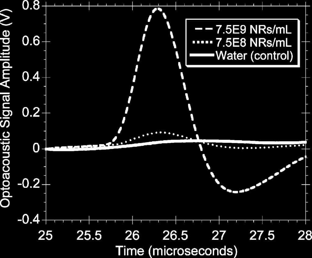 Figure 2. Optoacoustic signal generated by Au-NRs detected through a4cmthick scattering media. The x-axis represents the time following triggering of laser pulse.