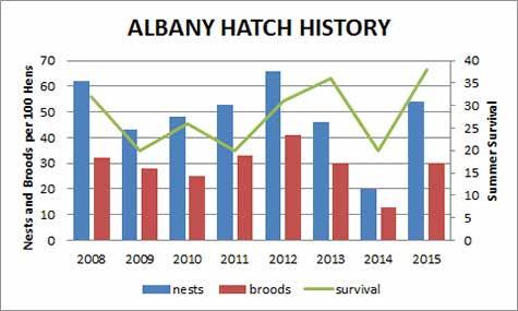 2 Quail Call Spring/Summer 2016 TALL TIMBERS AND ALBANY QUAIL 2015 Quail Hatch Report By Theron Terhune and Clay Sisson Albany Area The 2015 quail hatch in the Albany area was only slightly above the