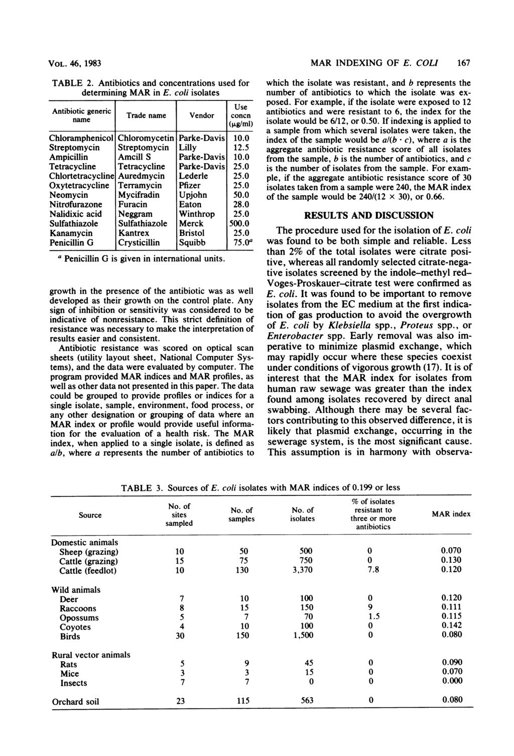VOL. 46, 1983 TABLE 2. Antibiotics and concentrations used for determining MAR in E.