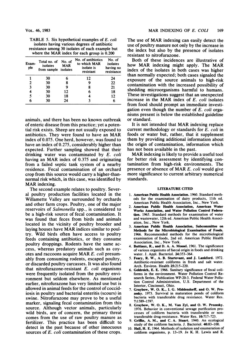 VOL. 46, 1983 TABLE 5. Six hypothetical examples of E. coli isolates having various degrees of antibiotic resistance among 30 isolates of each example but where the MAR index for each group is 0.