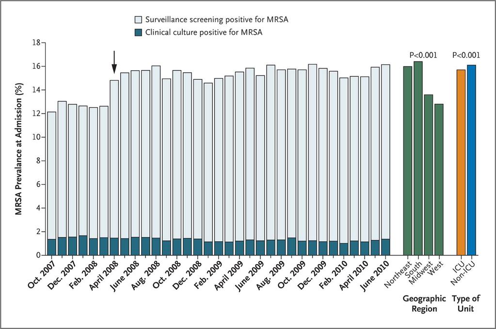 Active Surveillance Testing for MRSA among Patients Admitted to and Those Transferred or Discharged from Acute Care Veterans Affairs (VA) Medical Units Nationwide. Jain R et al.