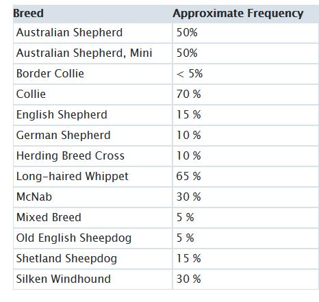 Known susceptible breeds: Breeds affected by