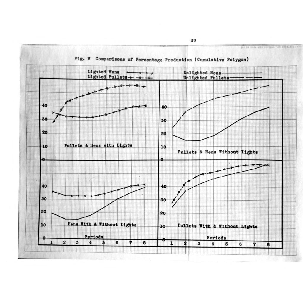 29 Pig V Comparisons of Percentage Production (Cumulative Polygon)