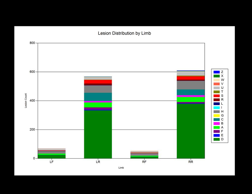 Lesion distribution by limb Copyright 2016 2016 Dairyland Dairyland Hoof Hoof