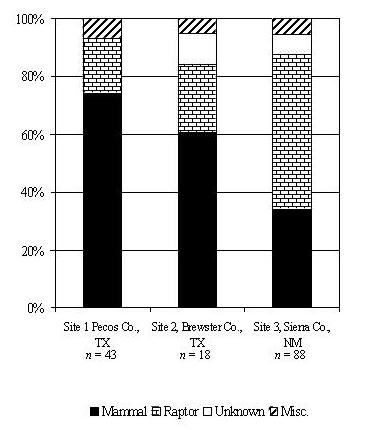 Figure 4: Cause-specific mortality of scaled quail during spring and summer at 3 sites in the Chihuahuan Desert, 1999 2002.