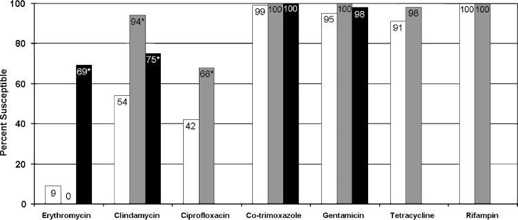 VOL. 45, 2007 EPIDEMIOLOGY OF CA-MRSA 1707 TABLE 1. Demographic characteristics of patients with community-acquired S.