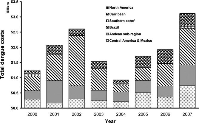 204 SHEPARD AND OTHERS Figure 3. Annual economic burden in the Americas from 2000 to 2007 (in 2010 US$). and Mexico with 17.7%, and the Caribbean with 15.0%. The Southern cone accounted for only 1.